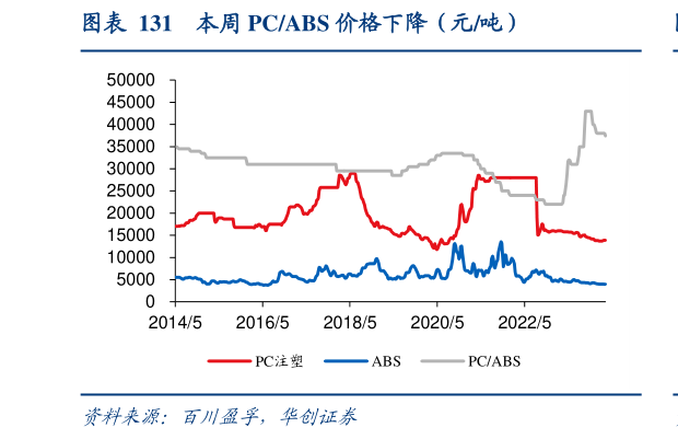 我想了解一下本周 PCABS 价格下降（元吨）