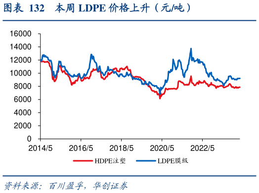 一起讨论下本周 LDPE 价格上升（元吨）
