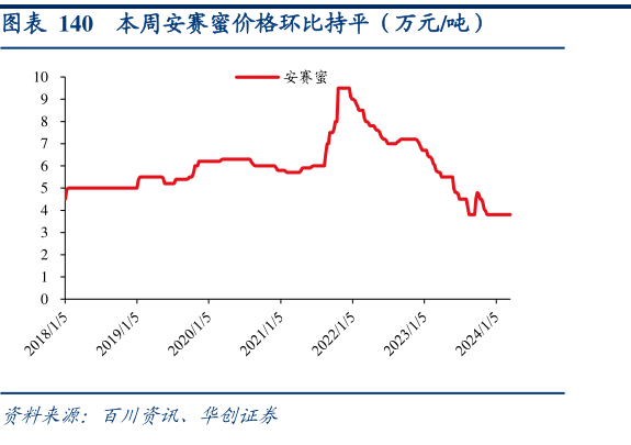 想问下各位网友本周安赛蜜价格环比持平（万元吨）