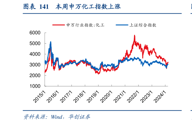 谁能回答本周申万化工指数上涨