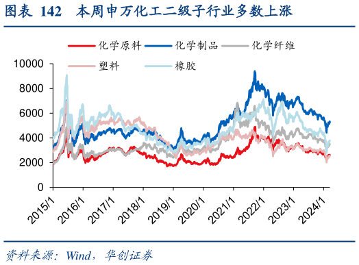 如何看待本周申万化工二级子行业多数上涨