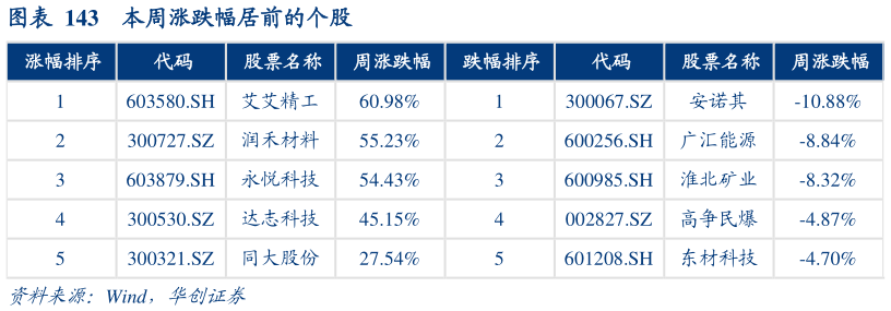 想问下各位网友本周涨跌幅居前的个股