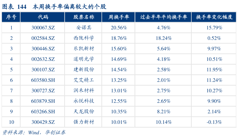 咨询大家本周换手率偏离较大的个股