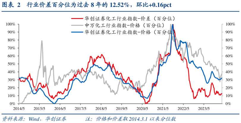 如何解释行业价差百分位为过去 8 年的 12.52%，环比0.16pct