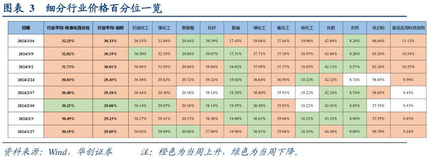 如何看待细分行业价格百分位一览