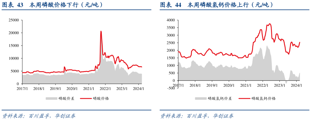 咨询下各位本周磷酸价格下行（元吨） 本周黄磷市场价格下行元吨） 本周磷酸氢钙价格上行（元吨）