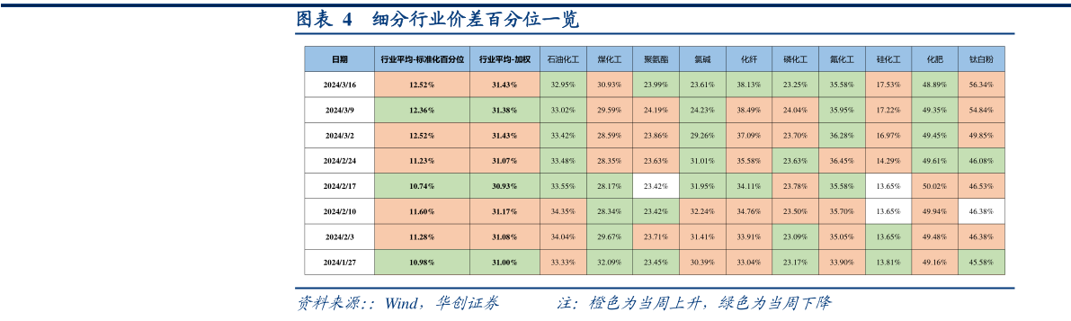 谁能回答细分行业价差百分位一览