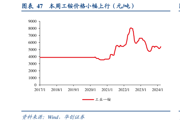 你知道本周工铵价格小幅上行（元吨）