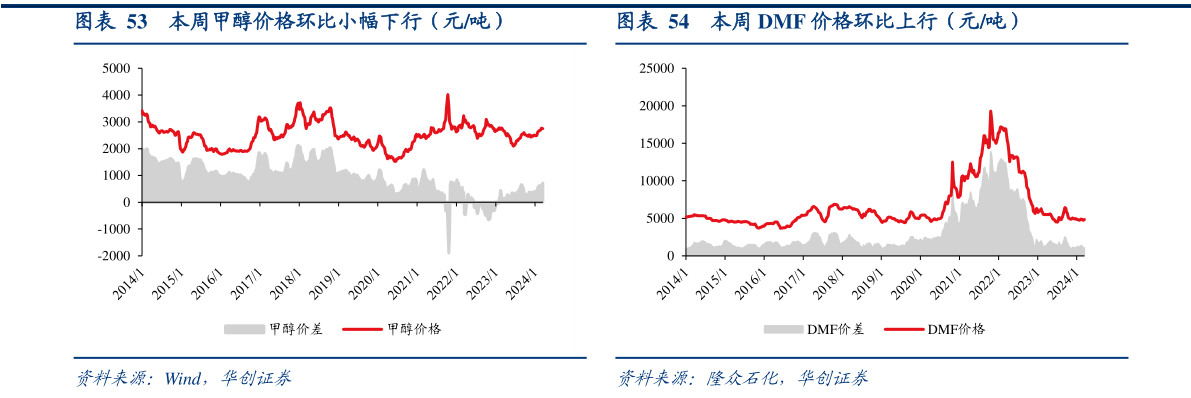 如何才能本周甲醇价格环比小幅下行（元吨）本周 DMF 价格环比上行（元吨）