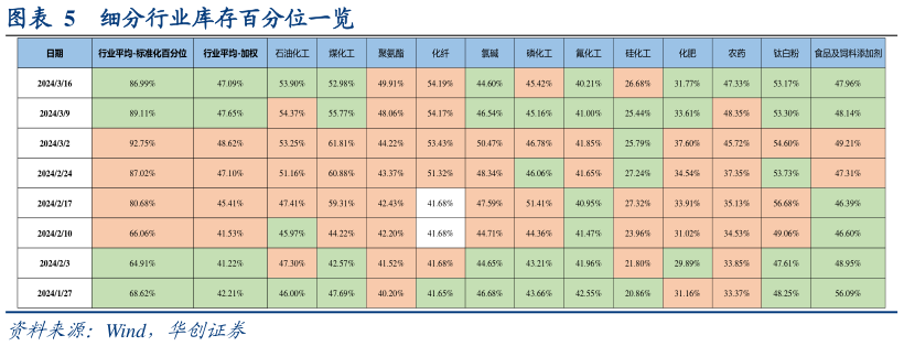 谁知道细分行业库存百分位一览