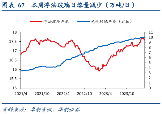 谁能回答本周浮法玻璃日熔量减少（万吨日）