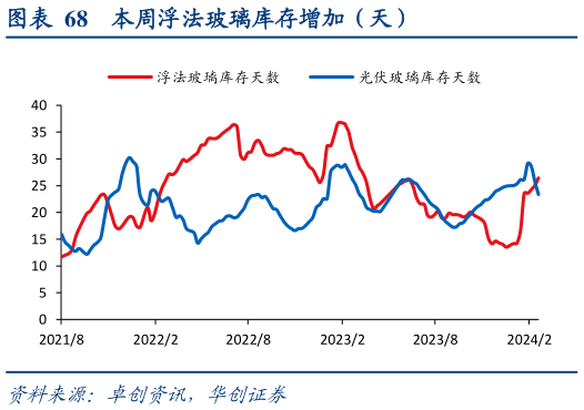 如何了解本周浮法玻璃库存增加（天）