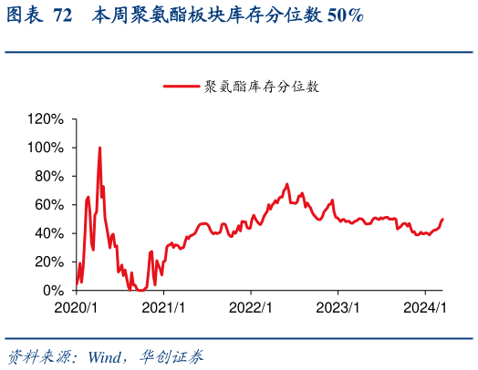 请问一下本周聚氨酯板块库存分位数 50%
