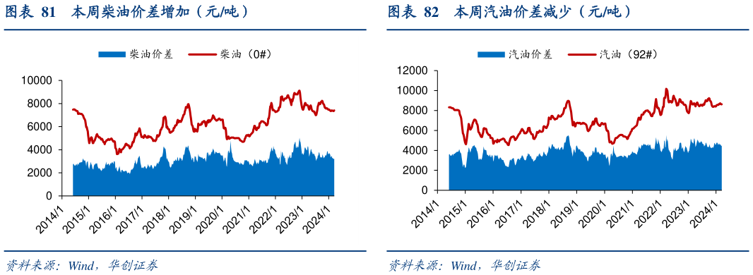 如何了解本周汽油价差减少（元吨）