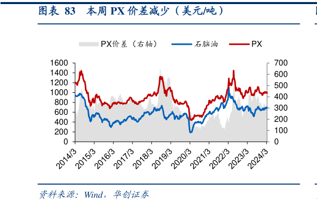 咨询大家本周 PX 价差减少（美元吨）
