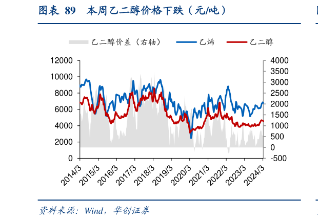 咨询下各位本周乙二醇价格下跌（元吨）
