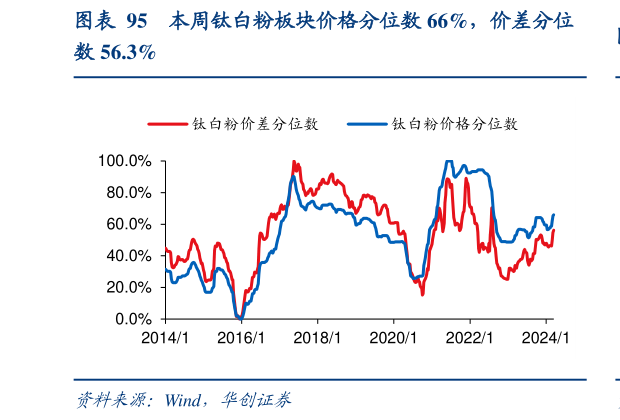 各位网友请教一下本周钛白粉板块价格分位数 66%，价差分位