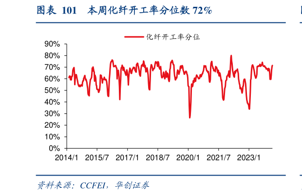 如何才能本周化纤开工率分位数 72%