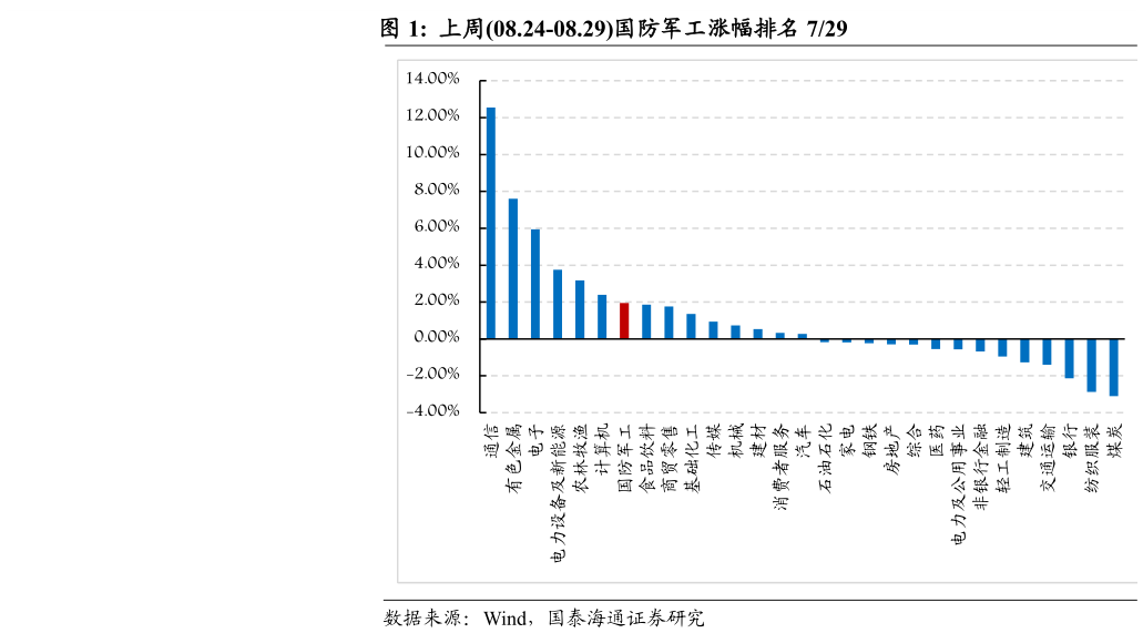怎样理解上周08.24-08.29国防军工涨幅排名 729