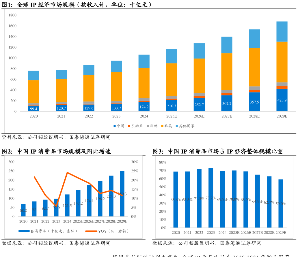如何看待全球 IP 经济市场规模（按收入计，单位：十亿元） 中国 IP 消费品市场规模及同比增速?