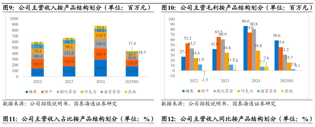 想关注一下公司主营收入按产品结构划分(单位:百万元) 公司主营收入占比按产品结构划分(单位:%)?