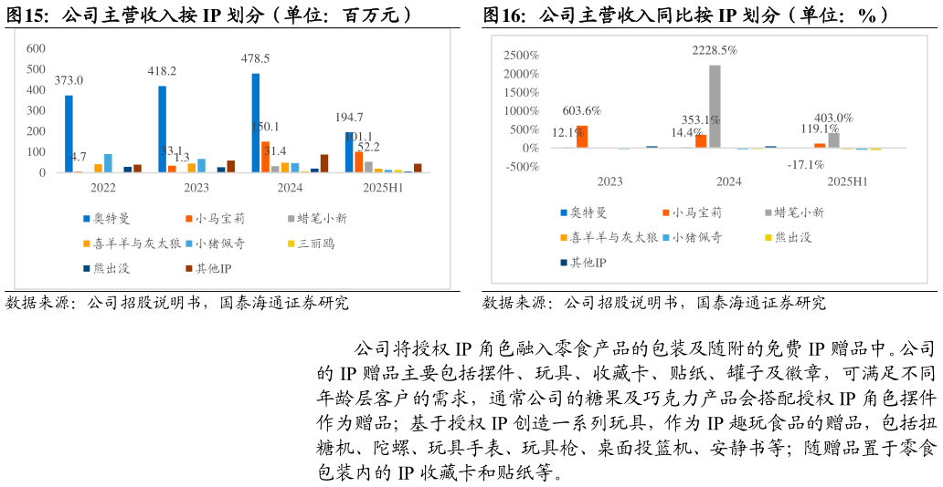 如何解释公司主营收入按 IP 划分(单位:百万元)公司主营收入同比按 IP 划分(单位:%)?