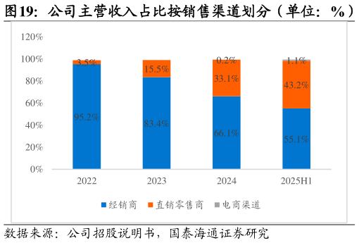 一起讨论下公司主营收入占比按销售渠道划分(单位:%)?