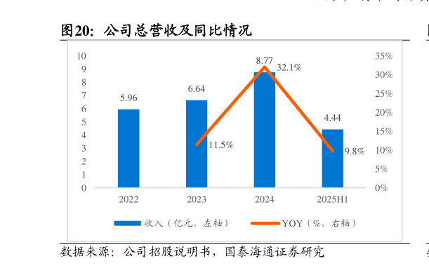 想问下各位网友公司总营收及同比情况?