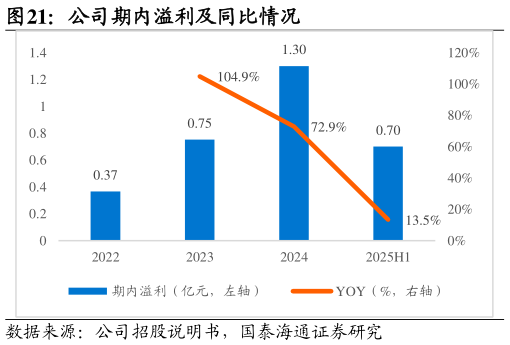 谁能回答公司期内溢利及同比情况?