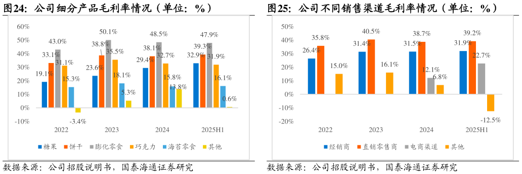 如何才能公司细分产品毛利率情况(单位:%)公司不同销售渠道毛利率情况(单位:%)?