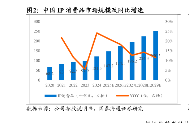 谁能回答中国 IP 消费品市场规模及同比增速?