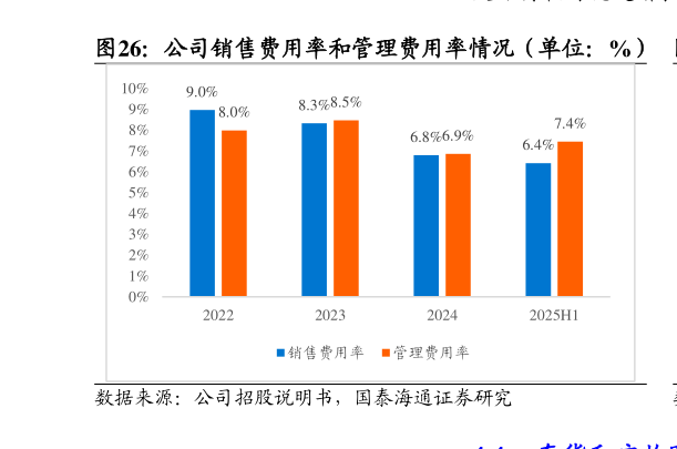 我想了解一下公司销售费用率和管理费用率情况(单位:%)?
