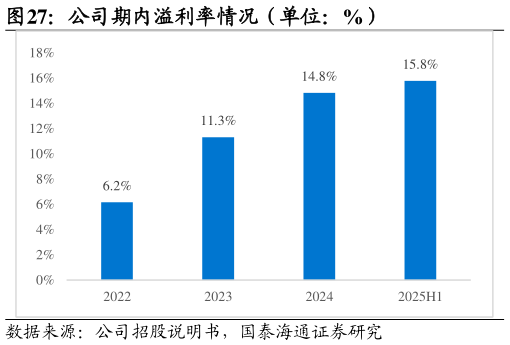 谁能回答公司期内溢利率情况(单位:%)?
