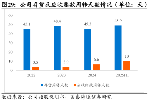 我想了解一下公司存货及应收账款周转天数情况（单位：天）?