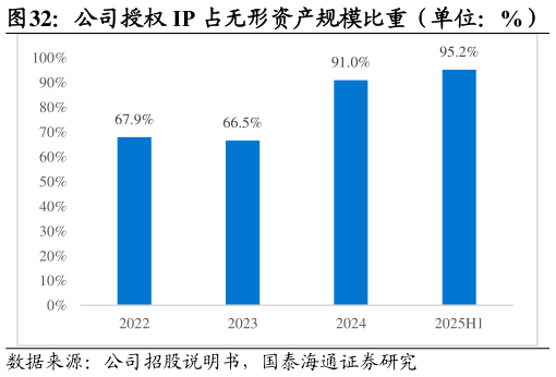谁能回答公司授权 IP 占无形资产规模比重（单位：%）?