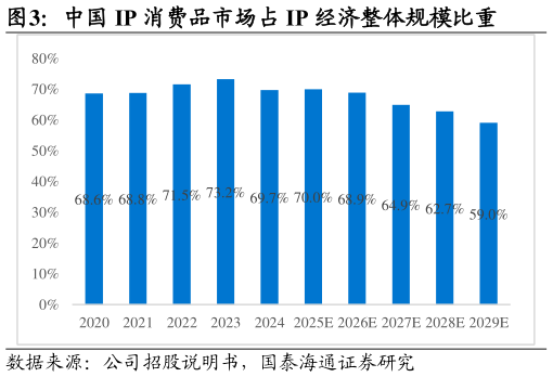 请问一下中国 IP 消费品市场占 IP 经济整体规模比重?