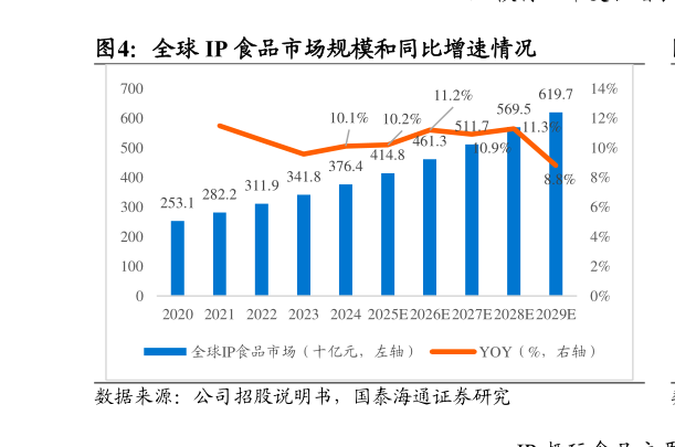 谁能回答全球 IP 食品市场规模和同比增速情况?