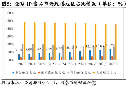 想关注一下全球 IP 食品市场规模地区占比情况(单位:%)?