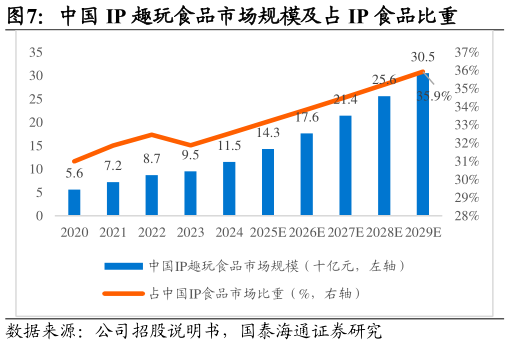 如何才能中国 IP 趣玩食品市场规模及占 IP 食品比重?