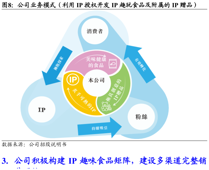 你知道公司业务模式(利用 IP 授权开发 IP 趣玩食品及附属的 IP 赠品)?