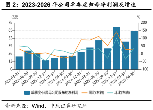 咨询下各位2023-2026 年公司单季度归母净利润及增速