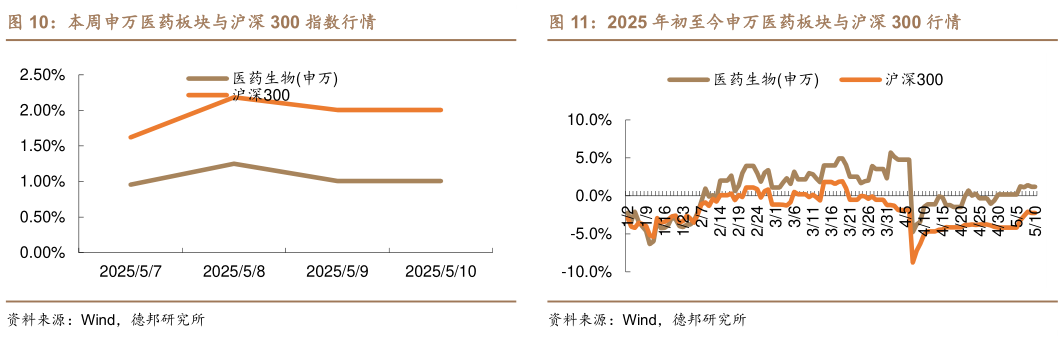 如何才能本周申万医药板块与沪深 300 指数行情2025 年初至今申万医药板块与沪深 300 行情?