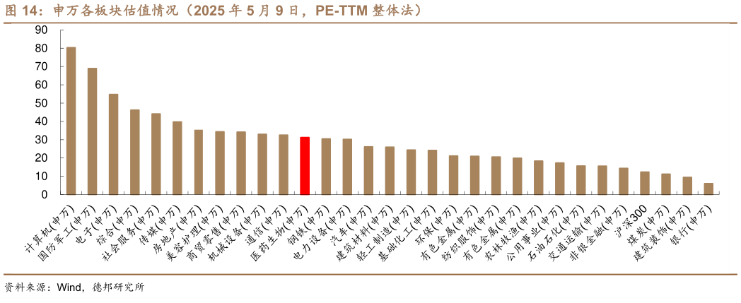 咨询大家申万各板块估值情况(2025 年 5 月 9 日,PE-TTM 整体法)?