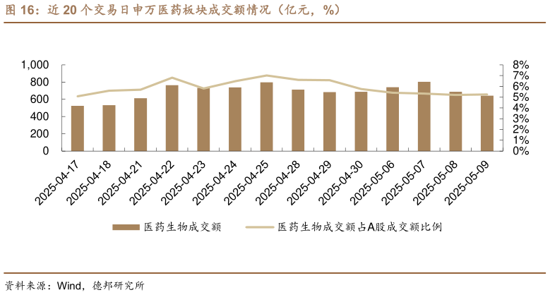 如何解释近 20 个交易日申万医药板块成交额情况(亿元,%)?