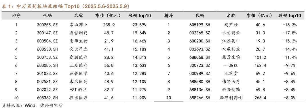 谁能回答申万医药板块涨跌幅 Top10(2025.5.6-2025.5.9)?
