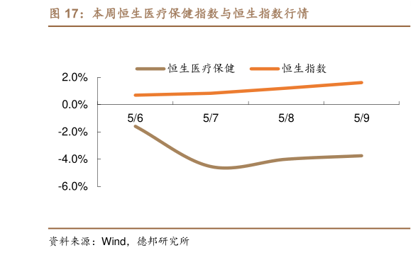 咨询大家本周恒生医疗保健指数与恒生指数行情?