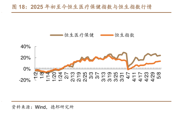 谁知道2025 年初至今恒生医疗保健指数与恒生指数行情?
