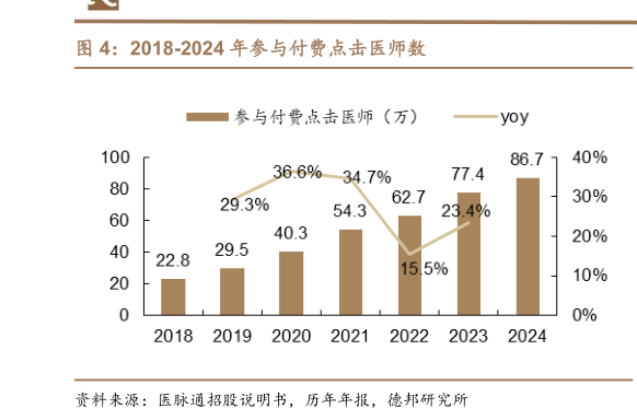 如何才能2018-2024 年参与付费点击医师数?