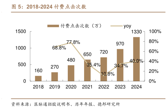 我想了解一下2018-2024 付费点击次数?