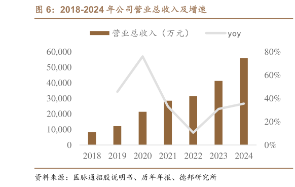 如何看待2018-2024 年公司营业总收入及增速?